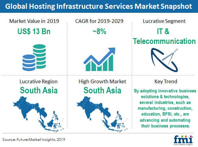 Hosting Infrastructure Services Market Snapshot hosting infrastructure services market snapshot