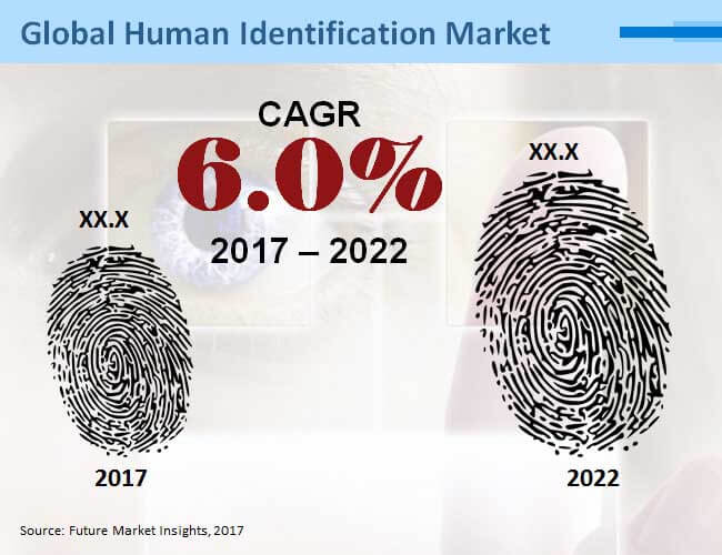 human identification market