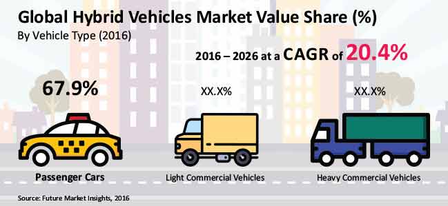 statistics s table Analysis, Vehicles Market Hybrid Size Global Industry statistics s table Analysis, Vehicles Market Hybrid Size Global Industry