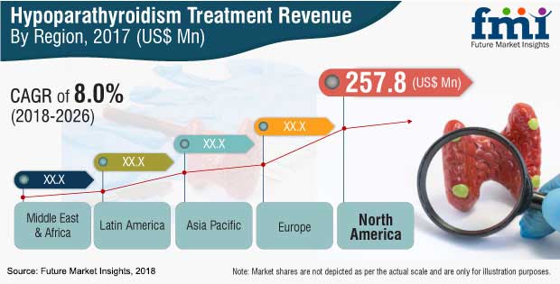 hypoparathyroidism treatment market