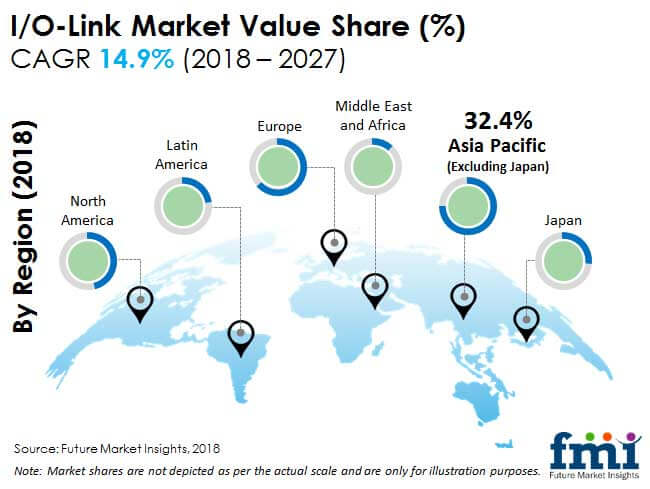i o link market