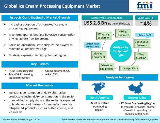 Ice Cream Processing Equipment Market Analysis ice cream processing equipment market analysis