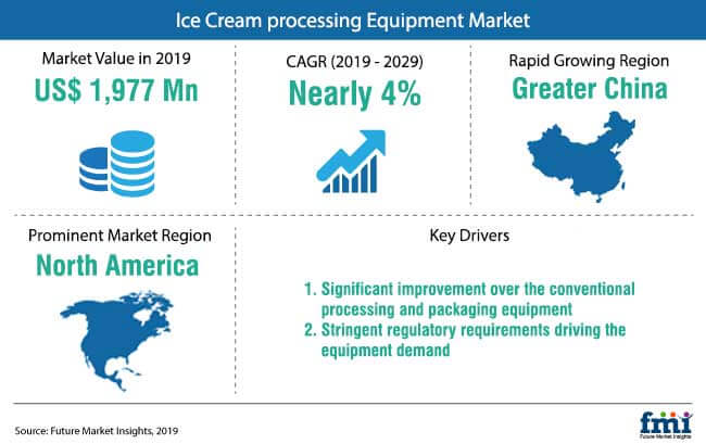 Ice Cream Processing Equipment Market Snapshot ice cream processing equipment market snapshot