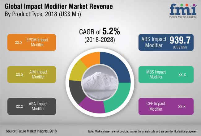 Impact Modifier Market