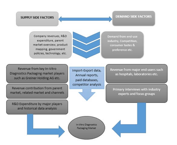 In-Vitro Diagnostics Packaging Market