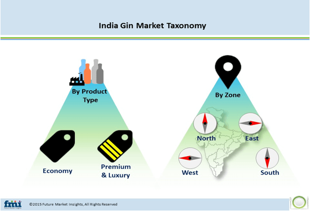 India Gin Market