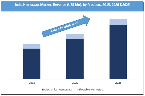 Hemostat Market