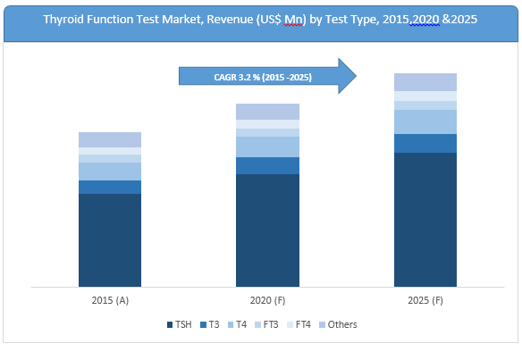 India Thyroid Function Test Market