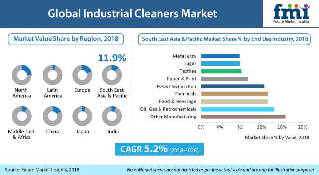 Industrial Cleaners Market