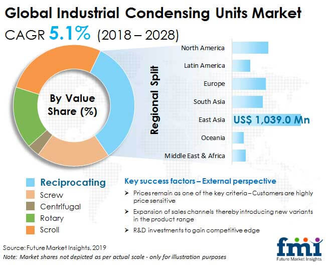 industrial condensing units market