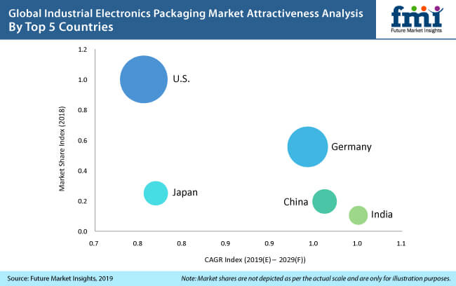 Industrial Electronics Packaging Market industrial electronics packaging market