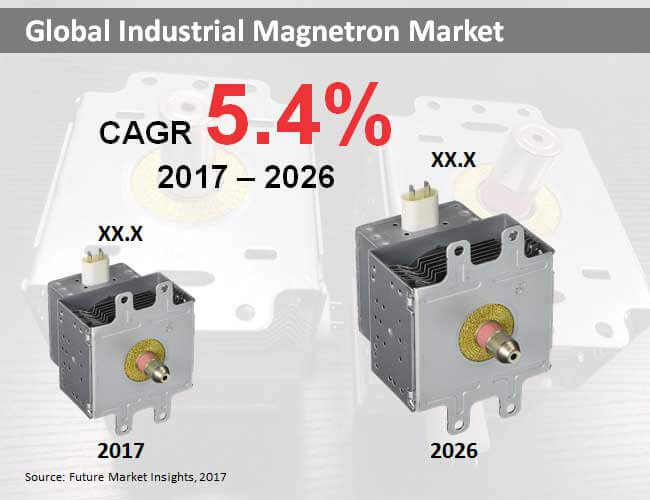 industrial magnetron market - Global Banking | Finance