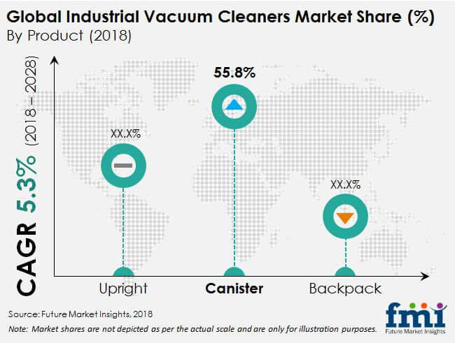 industrial vacuum cleaners industry