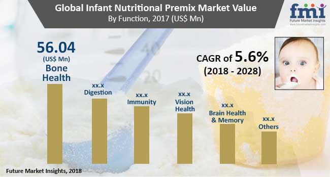 Infant Nutritional Premix Market

