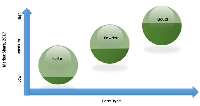 Instant Cake Emulsifier Market