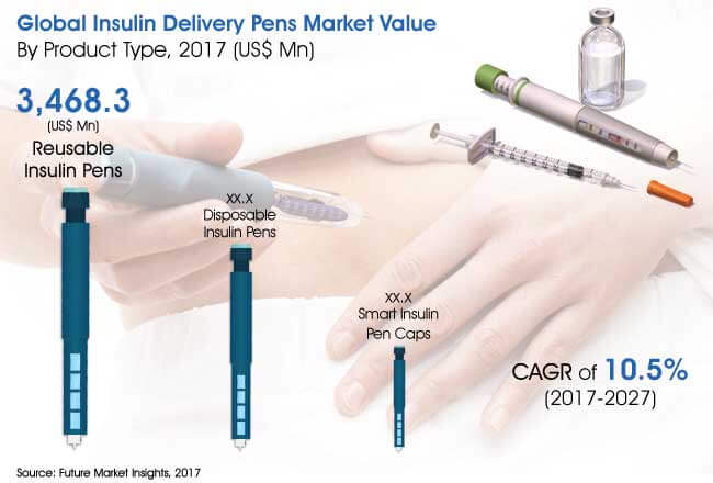 insulin delivery pens market - Global Banking | Finance