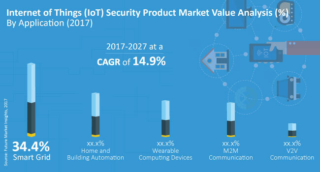 Internet of Things (IoT) Security Product Market