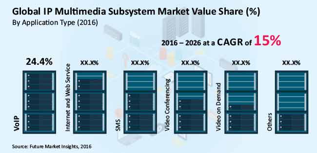 ip multimedia subsystem market