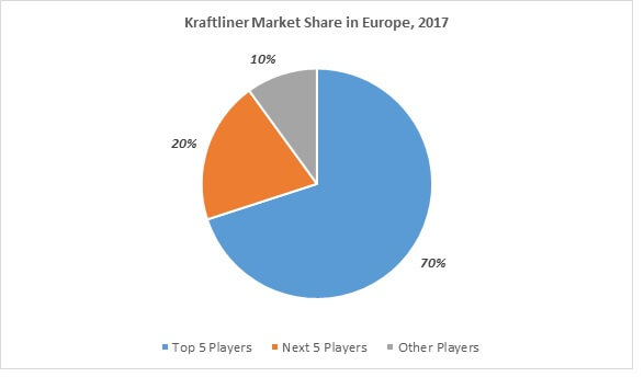 Kraftliner Market 1 kraftliner market 1