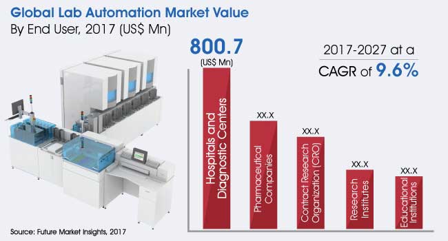 lab automation market