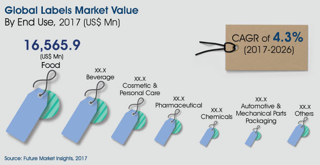 labels market