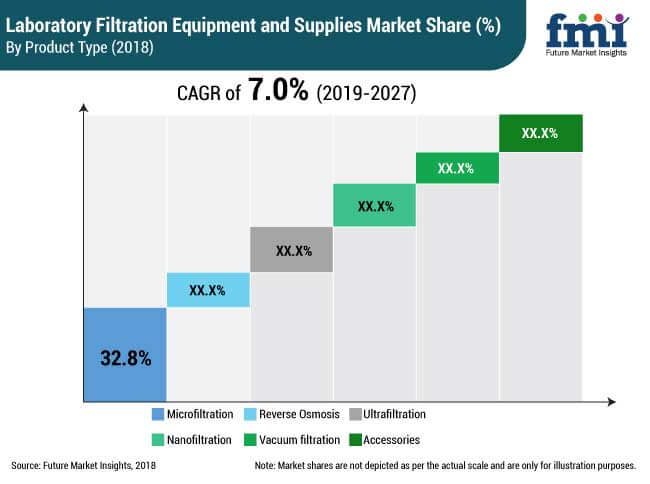 Laboratory Filtration Equipment and Supplies Market