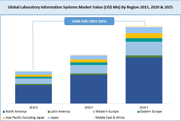 laboratory-information-systems-market