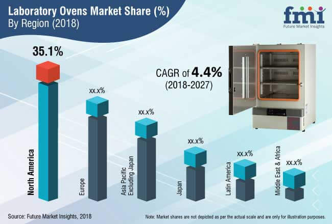 laboratory ovens market