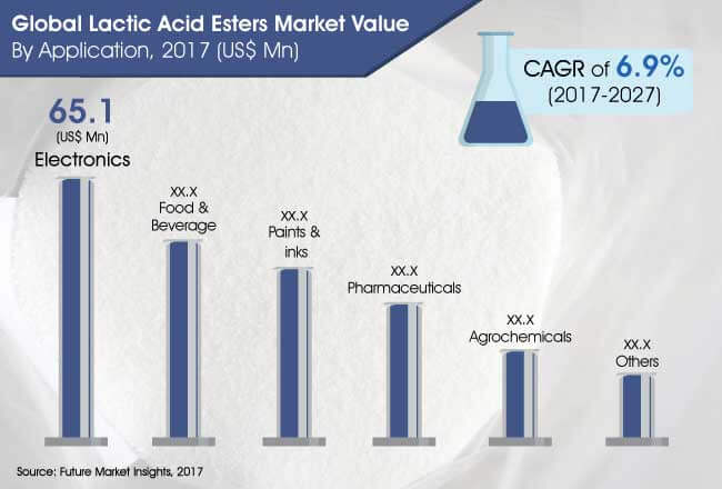 Lactic Acid Esters Market