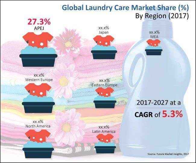 laundry care market - Global Banking | Finance