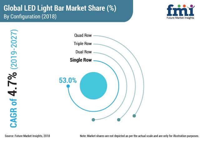 LED Light Bar Market