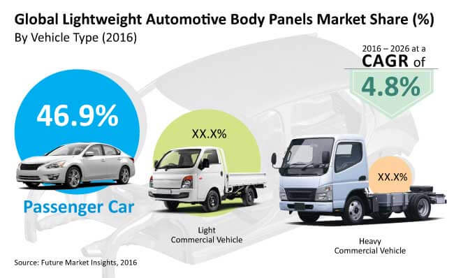 lightweight automotive body panels market