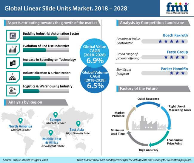 linear slide units market