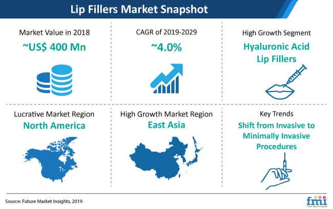 lip fillers market snapshot