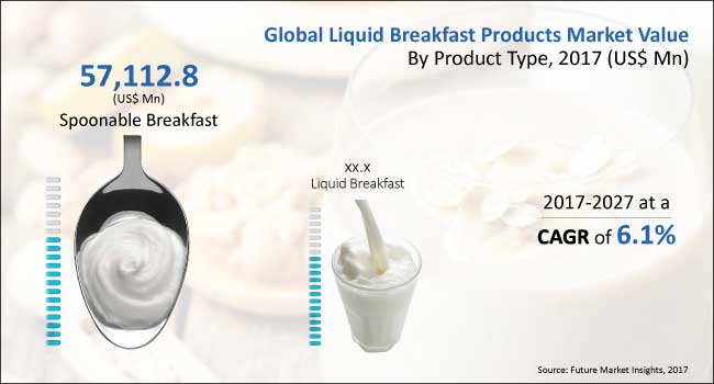 liquid breakfast products market