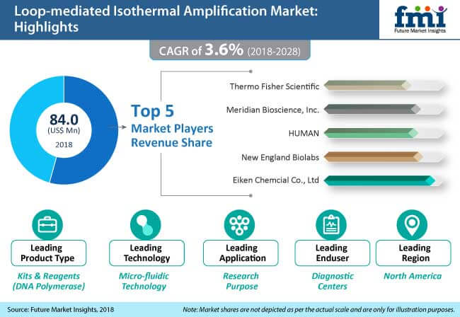 loop mediated isothermal amplification market