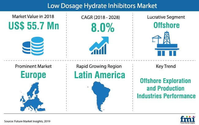 Low Dosage Hydrate Inhibitors Market Snapshot low dosage hydrate inhibitors market snapshot