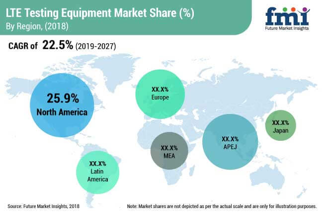 LTE Testing Equipment Market