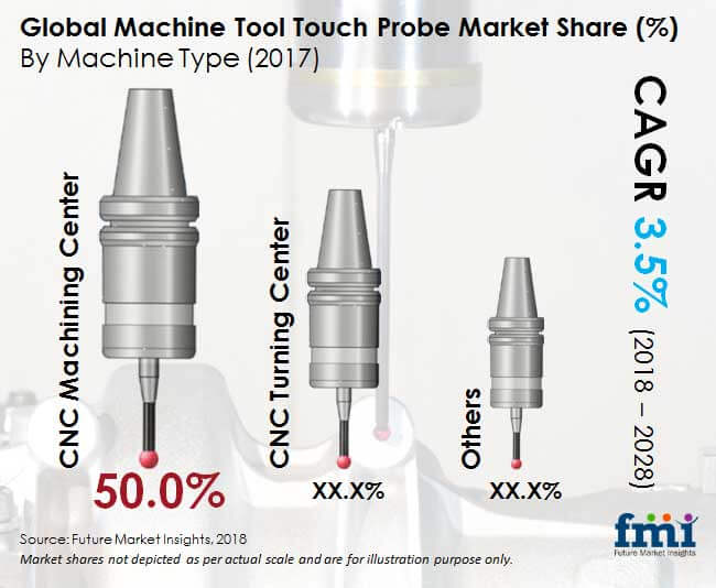 machine tool touch probe market