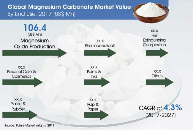 magnesium carbonate market