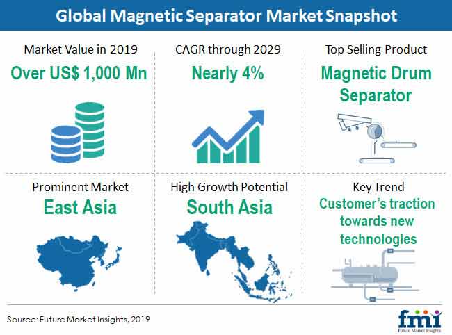 Magnetic Separator Market Snapshot magnetic separator market snapshot