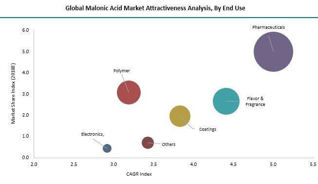 Malonic Acid Market