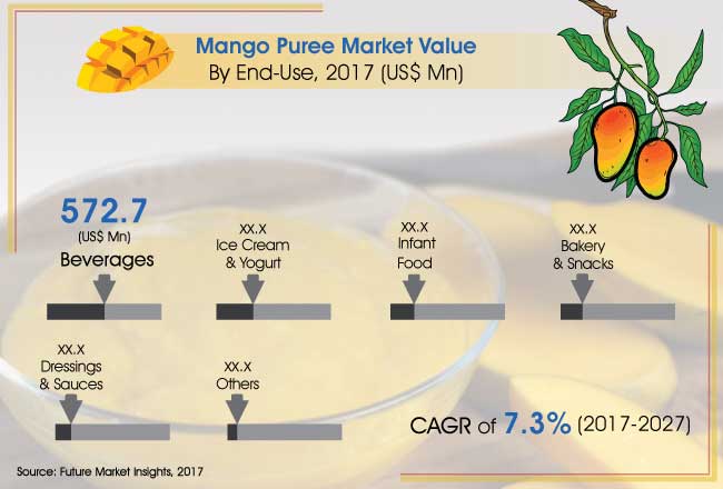 Mango Puree Market - Global Industry Analysis, Size and Forecast, 2017 ...