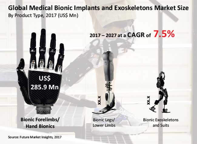 medical bionic implants and exoskeletons market