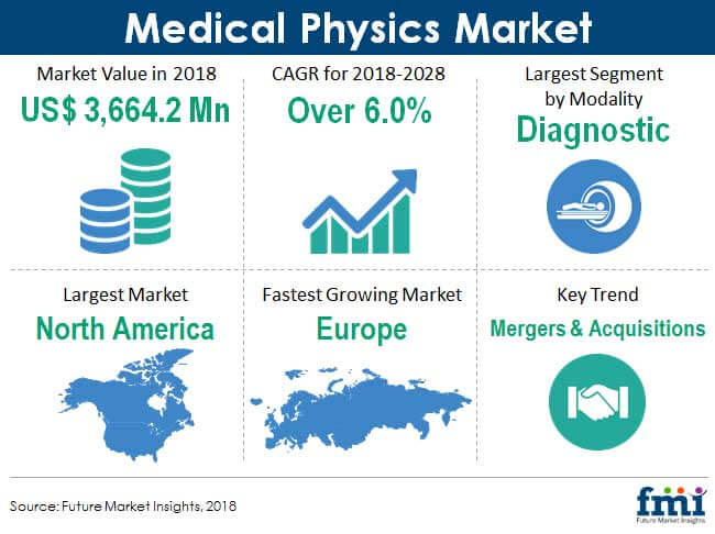 medical physics market snapshot - Global Banking | Finance