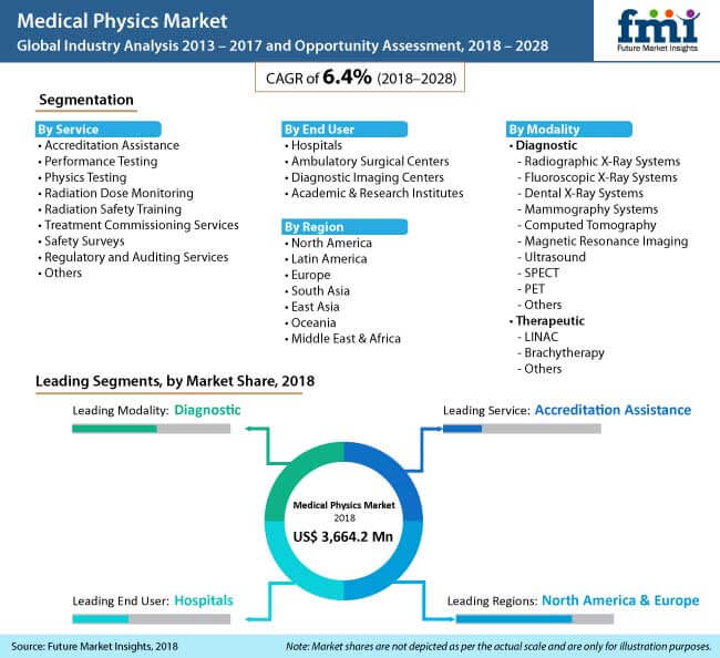 medical physics market