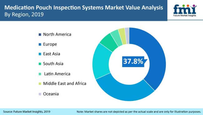 Medication Pouch Inspection System Market medication pouch inspection system market