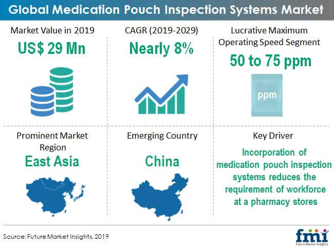 Medication Pouch Inspection Systems Market Snapshot medication pouch inspection systems market snapshot