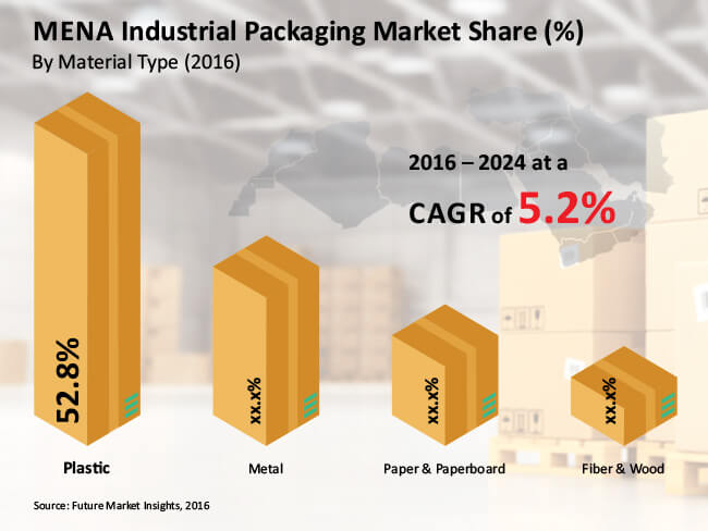 MENA Industrial Packaging Market - Industry Analysis, Size and Forecast