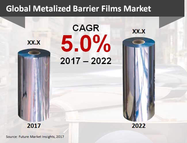 Metalized Barrier Films Market